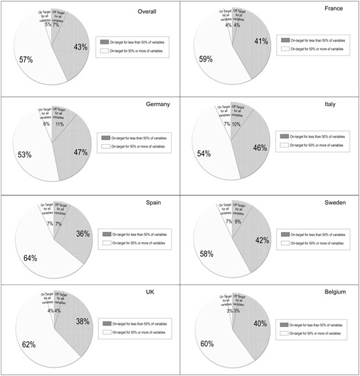 Percentage of patients attaining various guidelines (blood pressure and levels of Hb, phosphate, PTH, calcium and bicarbonate) by country. The white segment indicates the proportion of patients on-target for 50% or more of the variables (including the proportion of patients meeting all the treatment targets), whereas the grey/hatched segments indicates the proportion of patients on-target for less than 50% of the variables (including the proportion of patients not meeting any of the treatment targets.