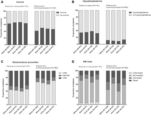 Prevalence of CVD risk factors in the different racial groups. P90/95, 90th/95th percentile.