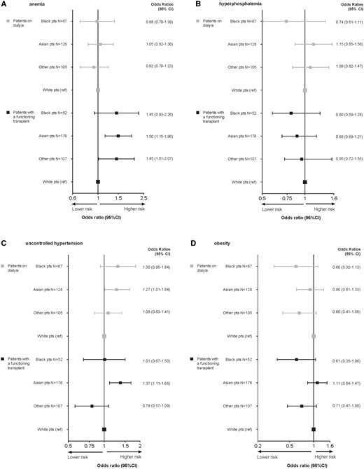 Adjusted* odds ratios (95% CI) for the likelihood of having cardiovascular risk factors in the different racial groups. *Adjusted for age at time of measurement (category), sex, dialysis modality (patients on dialysis), pre-emptive transplantation (patients with renal transplant), time spent on RRT, country.
