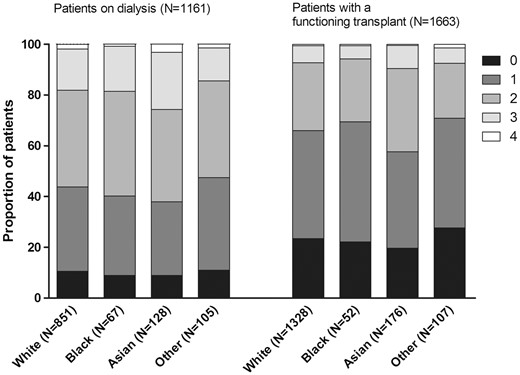 Distribution of number of cardiovascular risk factors across the racial groups.