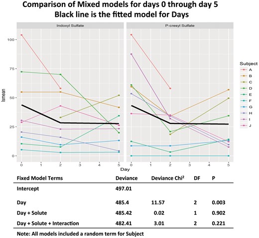 IS and PCS concentrations at baseline and on Days 2–5 following vancomycin. Left panel IS; right panel PCS. The heavy black lines are the fitted data from the mixed models analysis.