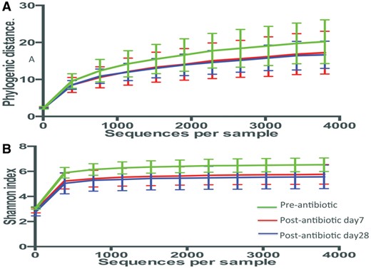 Alpha-diversity. Rarefaction analysis of gut microbiota from six patients, based on the time of antibiotic exposure (green: pre-vancomycin; red: 7 days post-vancomycin; blue: 28 days post-vancomycin). The depth is 3800 sequences per sample. No significant differences were found between any two groups in any indexes by Student’s t-test with 1000 Monte Carlo simulations. (A) Rarefaction measured with phylogenetic distance. (B) The Shannon index was used to measure species evenness in the groups.