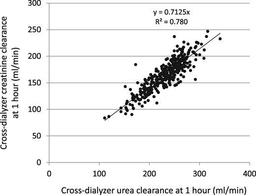 Cross-dialyzer clearances for urea computed using an effective flow rate (see text) of 0.894 × Qb plotted against the cross-dialyzer creatinine clearance using an effective flow rate of 0.791 × Qb. Extraction ratios were obtained 50–70 min into dialysis; n = 366.