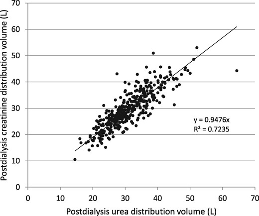 Comparison of modeled postdialysis urea and creatinine distribution volumes in the 366 patients.