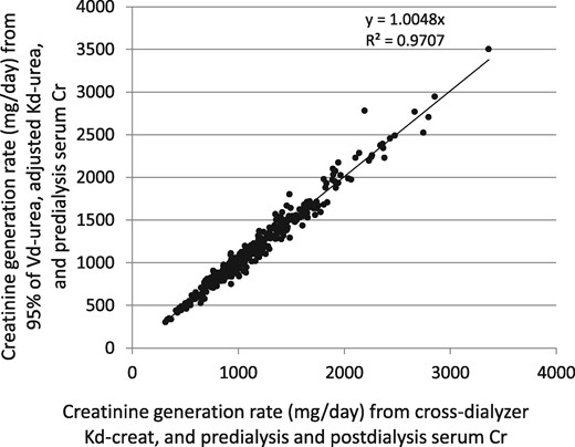 Creatinine generation rate by two different modeling methods. On the horizontal axis is the value from input of cross-dialyzer measured creatinine clearance and both predialysis and postdialysis serum creatinine values. On the vertical axis is the so-called simplified method, where the creatinine generation rate is calculated using 95% of the modeled postdialysis urea distribution volume, the adjusted, measured cross-dialyzer urea clearance and only the predialysis serum creatinine as inputs.