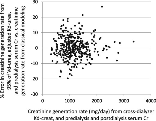 Analysis of percent error in the creatinine generation rate. The test method and standard method are as described in the legend to Figure 6. The mean percent error was 0.037 (SD 6.57).