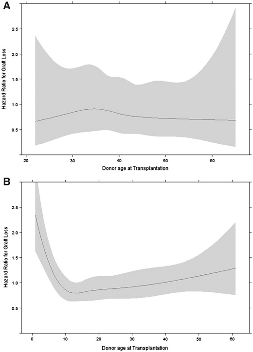 Effect of (A) living and (B) deceased donor age on the hazard of graft loss with 95% confidence bands, adjusted for recipient age at transplantation, PRD with a high risk of disease recurrence, sex, calendar year of transplantation and pre-emptive transplantation.