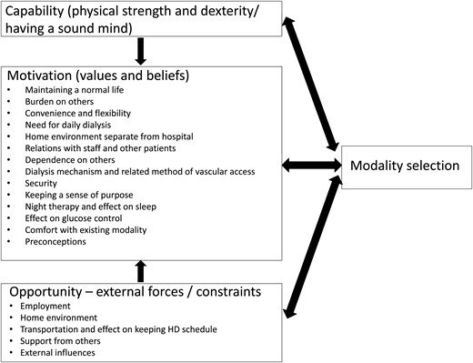 Key factors in dialysis modality selection mapped to the COM-B items of Capability, Opportunity and Motivation.