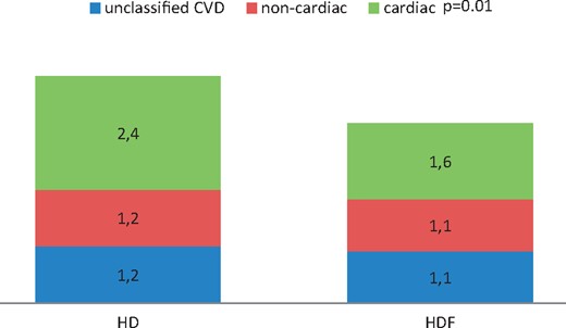 Annualized CVD mortality per 100 patient-years in the HD and ol-HDF groups. The numbers in boxes represent fatal CVD events per 100 patient-years. The difference in fatal cardiac events between HD and HDF is significant (P = 0.01).