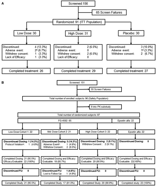 Patient disposition. (A) NDD study: athe two adverse events in the low dose FG-4592 arm were urinary tract infection and worsening chronic renal failure. The one placebo subject was discontinued for adverse event of worsening anemia (and received rescue therapy). (B) DD study: awithdrawn due to having had one dose of epoetin alfa (prohibited medication) administered in error, brash (hypersensitivity). The latter subject was efficacy evaluable. FU, follow-up.