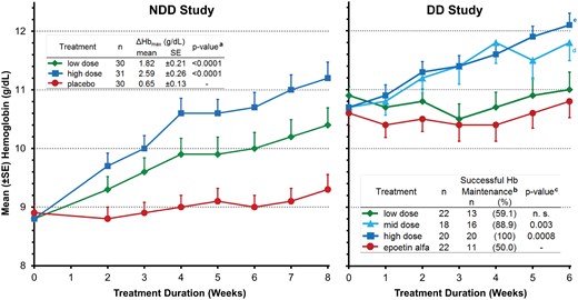 Hb over time and Primary Efficacy Endpoints. NDD study: data are for the ITT population. aThe P-values for ΔHbmax are from the CFB lab values comparison of FG-4592 cohort to placebo group based on the ANCOVA model with baseline lab values as a covariate, and these were ≤0.0001 at all-time points after Week 2 for the high-dose cohort and after Week 6 for the low-dose cohort. In the low-dose cohort, the P-values for the difference between mean Hb CFB and placebo were 0.016 at Week 3, 0.003 at Week 4 and 0.0003 at Weeks 5 and 6 (these P-values are from mixed model for repeated measurements model with baseline as covariate, comparing FG-4592 CFB with placebo CFB). DD study: data are for the EE population using LOCF for missing data and are the mean (SE) Hb value at each time point. bDefined as a Hb level maintained at no less than 0.5 g/dL below mean baseline value during the last two weeks of the 6-week dosing period in the EE population. cCochran-Mantel-Haenszel test after adjusting for randomization stratification. Zero weeks (baseline) is the mean of three pre-dosing Hb values. dP = 0.005, eP = 0.0002, P-values are from the average CFB Hb comparison between FG-4592 Cohorts 1, 2 or 3 and epoetin alfa arm after 6 weeks of treatment, based on the ANCOVA model with baseline Hb and randomization stratification as covariates, and treatment groups as the classification variable.