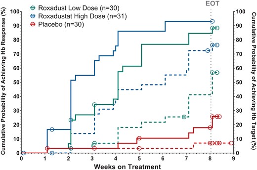 Cumulative probability of Hb response and achievement of Hb target in NDD study (ITT population, Kaplan–Meier analysis). Response was defined as first instance of Hb rise from baseline ≥1.0 g/dL during the treatment period (full lines). Achievement was defined as first reaching of Hb level ≥11.0 g/dL during the treatment period (dashed lines). Empty circles represent censored subjects. P-values (log-rank test) for Hb response comparison against placebo were <0.0001 for both doses. P-value for comparison of high-dose with low-dose was 0.0665. P-values (log-rank test) for target achievement comparison against placebo were 0.0034 for the low FG-4592 dose and <0.0001 for the high dose. The P-value for comparison of high-dose to low-dose was 0.0259. EOT denotes protocol planned end of treatment with study drug.