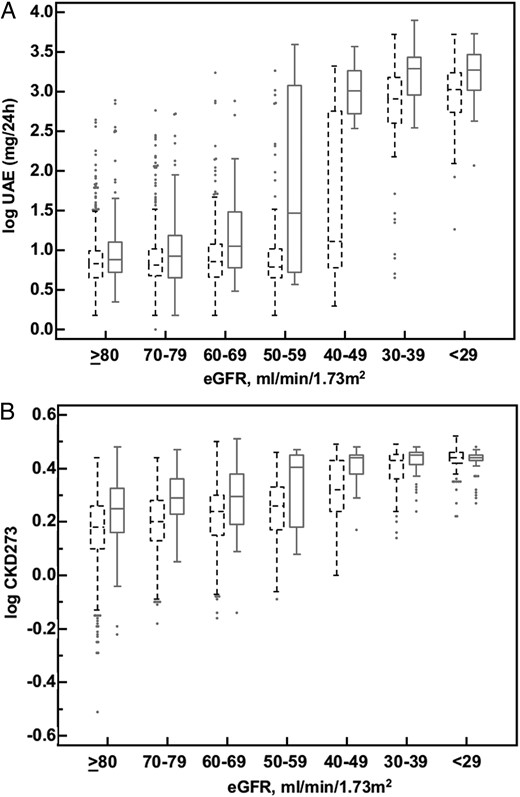 (A) Box–whisker plot of logarithmic UAE values of progressors (solid lines) and non-progressors (dashed lines) in each eGFR stratum. (B) Box–whisker plot of logarithmic CKD273 classifier values of progressors (solid lines) and non-progressors (dashed lines) in each eGFR stratum.