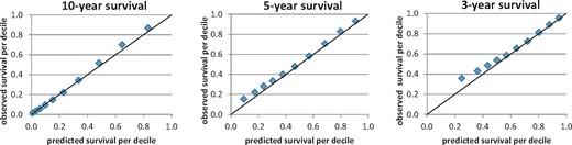Calibration plots for 10-, 5- and 3-year survival per decile of predicted survival for the complete ERA-EDTA Registry cohort.