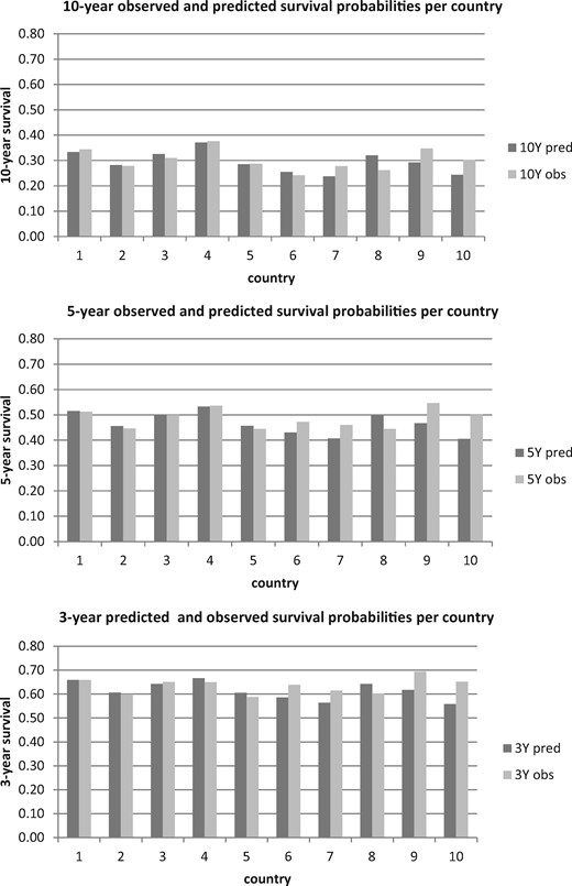 Calibration in the large for 10-, 5- and 3-year survival per country, sorted (different from Table 2) by overall performance (high–low; overall performance is the average performance over the three periods of time).