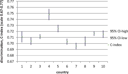 Discrimination (C-index) outcomes for 10-year survival per country (sorted like Figure 2).