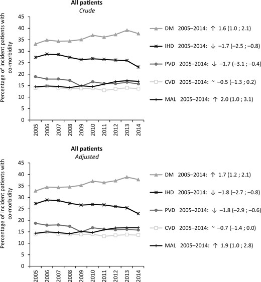Percentages of patients with co-morbidities at the start of RRT during the period 2005–14 (n = 33 723), crude and standardized for the age and sex distribution of the incident RRT population, presented as the APC and 95% CI. DM (PRD and/or co-morbidity). MAL, malignancy.