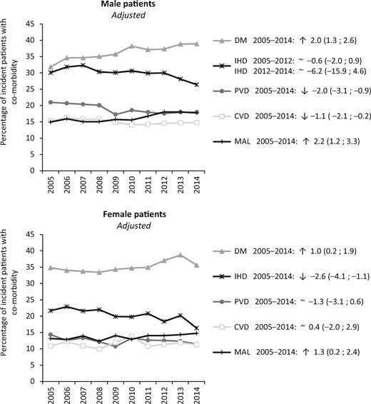 Percentages of male and female patients with co-morbidities at the start of RRT during the period 2005–14 (no. of males = 22 120 and no. of females = 11 603), standardized for the age distribution of the incident RRT population, presented as the APC and 95% CI. DM (PRD and/or co-morbidity). MAL, malignancy.