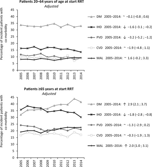 Percentages of patients younger and older than 65 years of age with co-morbidities at the start of RRT during the period 2005–14 (n <65 = 14 786 and n ≥65 = 18 937), standardized for the age and sex distribution of the incident RRT population, presented as the APC and 95% CI. DM (PRD and/or co-morbidity). MAL, malignancy.