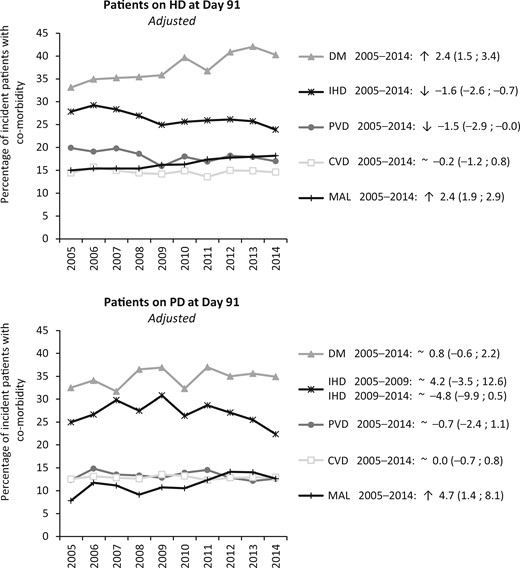 Percentages of patients on HD or PD at Day 91 with co-morbidities at the start of RRT during the period 2005–14 (no. of HD = 21 756 and no. of PD = 7313), standardized for the age and sex distribution of the incident RRT population, presented as the APC and 95% CI. DM (PRD and/or co-morbidity). MAL, malignancy.