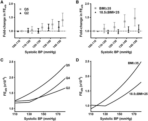Effects of obesity on the threshold from which increasing systolic BP is accompanied by increasing albumin excretion. In the 5th quintile of waist circumference (A) or at a BMI ≥35 kg/m2 (B), FEalb increases with systolic BP >10 mmHg, whereas for less obese populations (shown for the respective reference categories) there is no increase until systolic BP is >130 mmHg. The 2-slope regression models for systolic BP were therefore refined, with inflection points at 110 mmHg for quintile 5 of waist circumference and BMI ≥35 kg/m2, but at 130 mmHg for all other categories. Outputs of the resulting regression models are shown (C and D), adjusted for age, gender, race, diabetes, diastolic BP, history of cardiovascular disease, smoking, number of antihypertensives, use of ACEi, use of ARB, use of renin inhibitors, CRP and interaction terms for sBP with eGFR and diabetes.