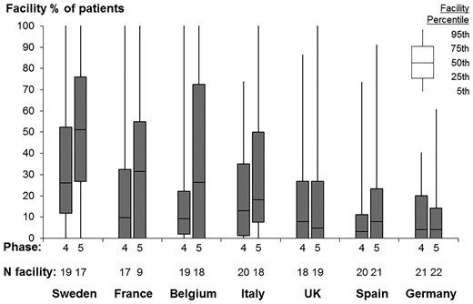 Dialysis facility use of HDF, by country and DOPPS phase. DOPPS Phase 4: 2009–11; DOPPS Phase 5: 2012–15. Data suppressed from five facilities with sparse data (five or fewer eligible patients).