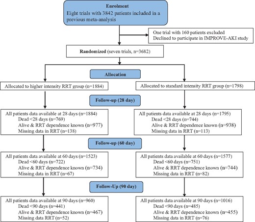 Flow chart of the number of patients enrolled in the IMPROVE-AKI study.