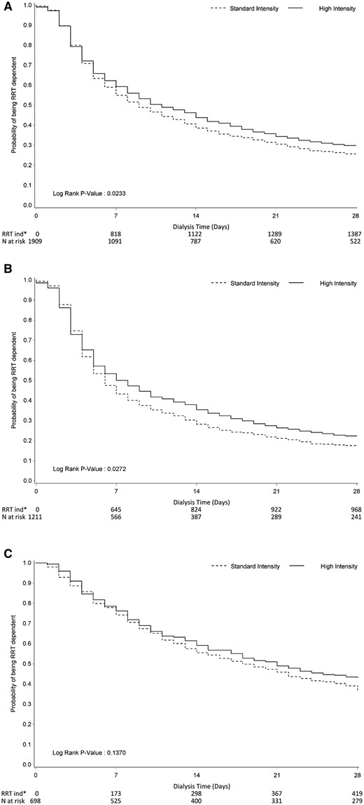 Kaplan–Meier plots of time to the end of RRT dependence at Day 90 by treatment group: (A) all studies, (B) studies employing CRRT only and (C) studies employing IRRT as part of the protocol. In KM plots, missing RRT at later visits is replaced with available RRT at earlier visits.