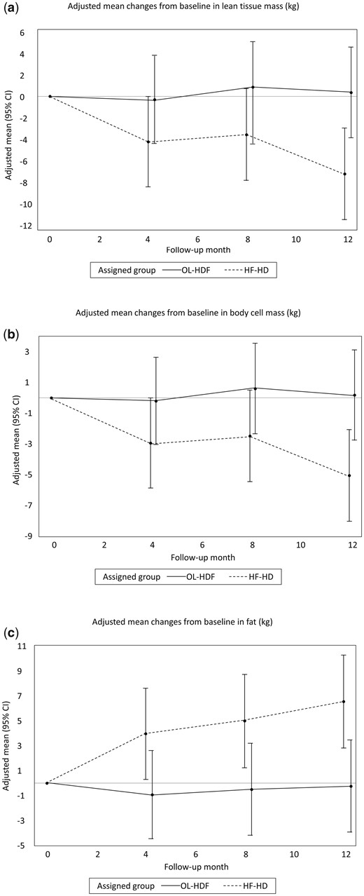 Effects of OL-HDF and HF-HD on body composition measured by BIS. Adjusted mean changes from baseline in (A) LTM, (B) BCM and (C) fat.