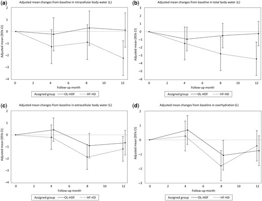 Effects of OL-HDF and HF-HD on fluid status measured by BIS. Adjusted mean changes from baseline in (a) intracellular body water, (b) TBW, (c) extracellular body water and (d) OH.