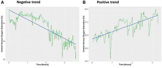Changes in ScvO2 during a hemodialysis treatment for two different patients. (A) Negative trend and (B) positive trend. Green lines represent actual ScvO2 reading and the blue line represents the regression line fitted to the data.