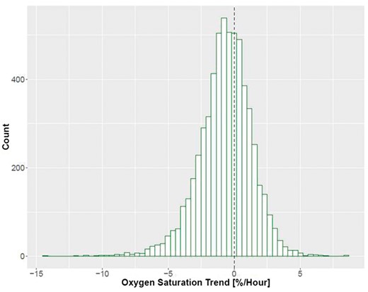 Distribution of ScvO2 trend on a treatment level. Dotted line denotes a slope of zero, meaning no change in ScvO2 throughout treatment.
