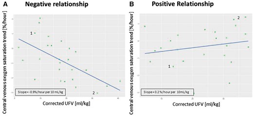 Examples showing changes in ScvO2 over cUFV in two patients. Each green dot represents a treatment; blue lines represent the regression line. (A) Negative ScvO2/cUFV relationship where Point 1 indicates a dialysis treatment with low cUFV and a positive ScvO2 trend and Point 2 indicates a dialysis treatment with a high cUFV and a negative ScvO2 trend; (B) positive ScvO2/cUFV relationship where Point 1 represents a low cUFV and a negative ScvO2 trend and Point 2 indicates a high cUFV and a positive ScvO2 trend.