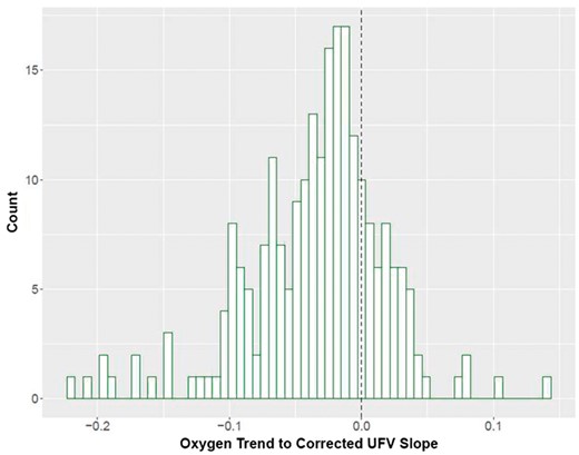 Distribution of ScvO2/cUFV slopes. The dotted line represents a flat relationship, meaning that there is no change in ScvO2 trend regardless of the cUFV.