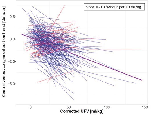 Linear mixed model of ScvO2 and corrected ultrafiltration. Each line represents an individual patient, blue lines indicate patients with a negative relationship and red lines show patients with a positive relationship. The purple line is population fixed-effect slope derived from the linear mixed model.