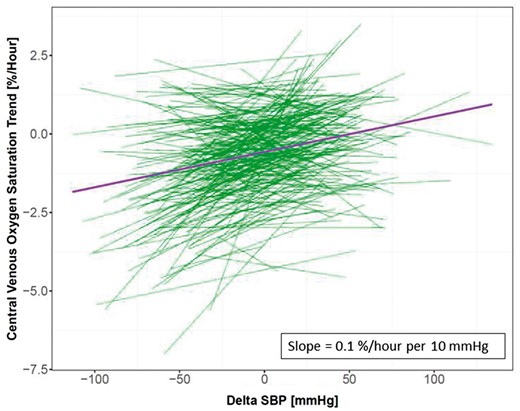 Linear mixed model of ScvO2 trend and peridialytic change in SBP (delta SBP). Each green line represents the relationship in an individual patient, while the purple line indicates the fixed-effect slope on a population level derived from the linear mixed model.