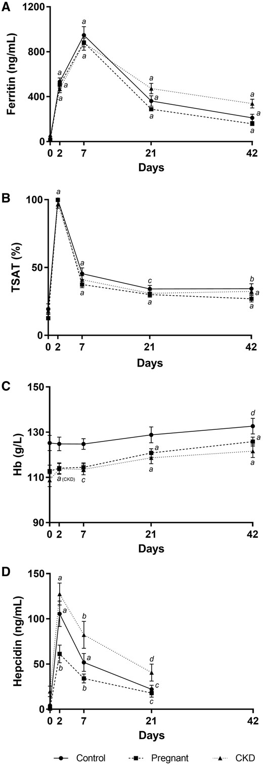 Changes to haematinic biomarkers after IV ferric carboxymaltose. Changes in (A) serum ferritin, (B) transferrin saturation, (C) haemoglobin and (D) plasma hepcidin after IV ferric carboxymaltose infusion. Error bars denote standard error of the mean. aP < 0.0001 versus Day 0, bP < 0.001 versus Day 0, cP < 0.01 versus Day 0, dP < 0.05 versus Day 0, within respective groups.