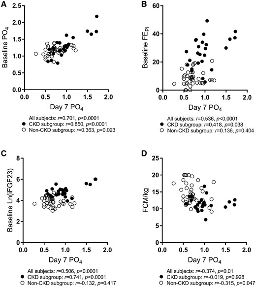 Scatter plots and bivariate correlations for trough serum phosphate. The CKD subgroup is represented by black circles (•) while the non-CKD subgroup is represented by white circles (○). Pearson correlation coefficients were performed separately for all subjects combined, CKD only and non-CKD subgroups. iFGF23 was natural log transformed before analysis. PO4, phosphate; FEPi, fractional excretion of phosphate; FCM/kg, weight adjusted ferric carboxymaltose dose; iFGF23, intact fibroblast growth factor 23.