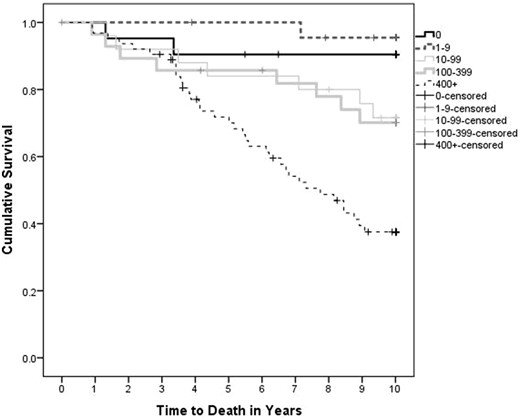 Unadjusted all-cause mortality curves stratified by CAC category. Survival stratified by CAC score is significant, P < 0.001. CAC score does not differ significantly between stages of CKD (P = 0.92).
