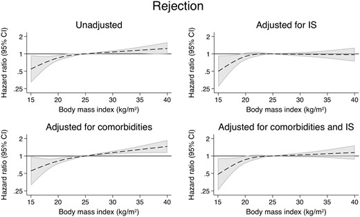 The associations between time-varying BMI and acute rejection.