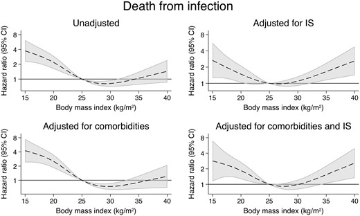 The associations between time-varying BMI and death from infection.