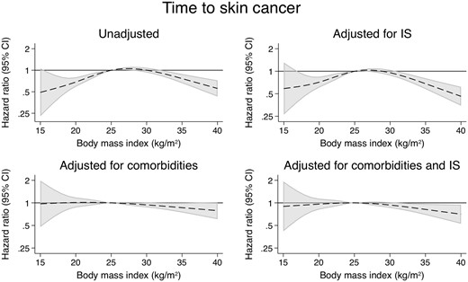 The associations between time-varying BMI and skin cancer.