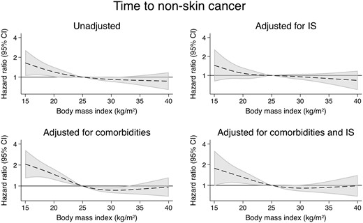 The associations between time-varying BMI and non-skin cancer.