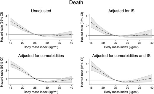 The associations between time-varying BMI and overall mortality.