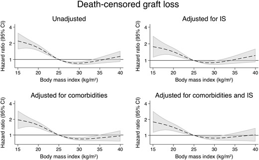The associations between time-varying BMI and death-censored graft loss.