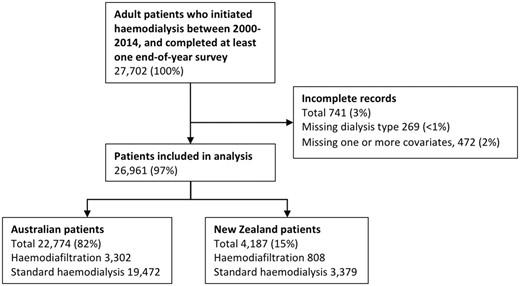 Inception cohort patients included in analysis.