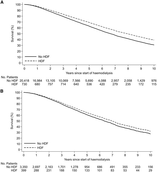 Modeled survival curves comparing patient survival between 4110 patients managed with haemodiafiltration (HDF) and 22 851 patients managed with haemodialysis by country. The difference between the groups was statistically significant for (A) Australia (P < 0.001) and (B) New Zealand (P < 0.001).