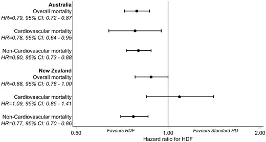 Multivariable Cox regression model comparing all-cause mortality and multivariable cause-specific regression models comparing cardiovascular and non-cardiovascular mortality between 4110 patients managed with haemodiafiltration (HDF) and 22 851 patients managed with standard haemodialysis by country.
