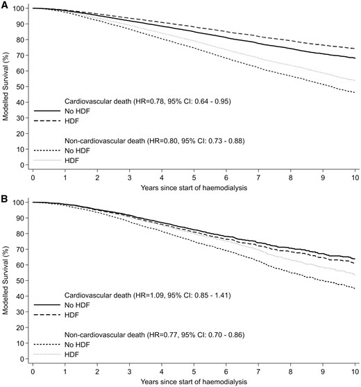Multivariable cause-specific regression models comparing cardiovascular and non-cardiovascular mortality between 4110 patients managed with haemodiafiltration (HDF) and 22 851 patients managed with standard haemodialysis by country. (A) Australia, (B) New Zealand