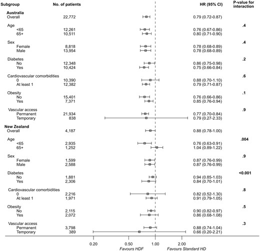 Multivariable Cox regression model comparing all-cause mortality by patient subgroup in 4110 patients managed with haemodiafiltration (HDF) and 22 851 patients managed with standard haemodialysis (HD) by country.